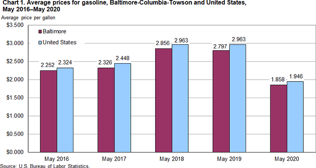 Chart 1. Average prices for gasoline, Baltimore-Columbia-Towson and United states, May 2016-May 2020