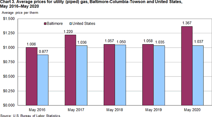 Chart 3. Average prices for utility (piped) gas, Baltimore-Columbia-Towson and United states, May 2016-May 2020