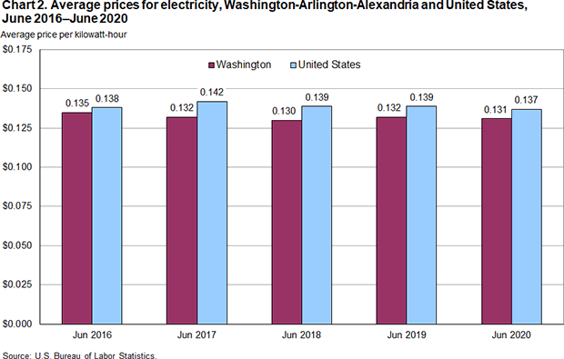 Chart 2. Average prices for electricity, Washington-Arlington-Alexandria and United States, June 2016-June 2020