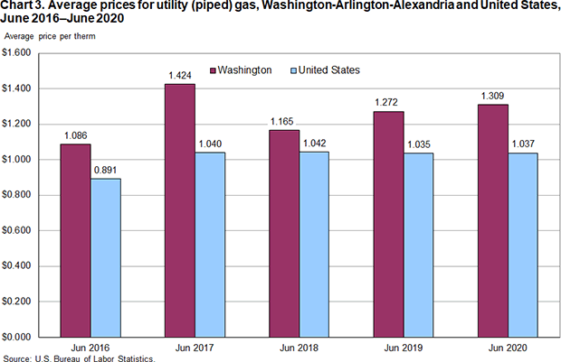 Chart 3. Average prices for utility (piped) gas, Washington-Arlington-Alexandria and United States, June 2016-June 2020