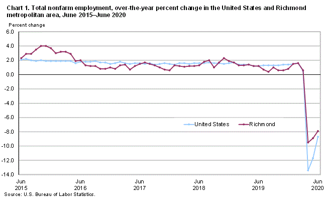 Chart 1. Total nonfarm employment, over-the-year percent changes in the United States and Richmond metropolitan area, June 2015-June 2020