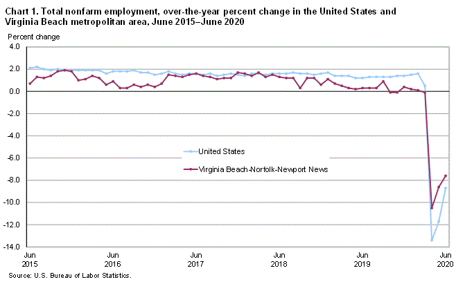 Chart 1. Total nonfarm employment, over-the-year percent change in the United States and Virginia Beach metropolitan area, June 2015-June 2020