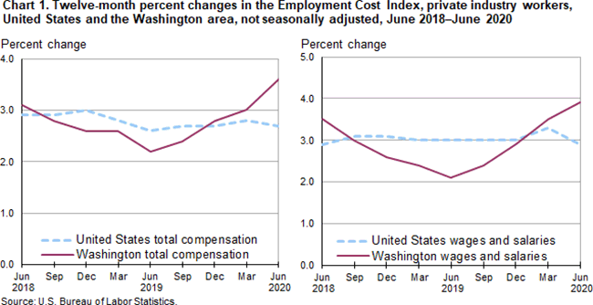 Chart 1. Twelve-month percent changes in the Employment Cost Index, private industry workers, United States and the Washington area, not seasonally adjusted, June 2018-June 2020