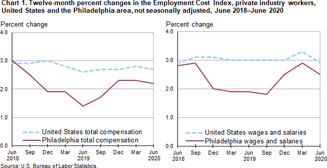 Chart 1. Twelve-month percent changes in the Employment Cost Index, private industry workers, United States and the Philadelphia area, not seasonally adjusted, June 2018-June 2020