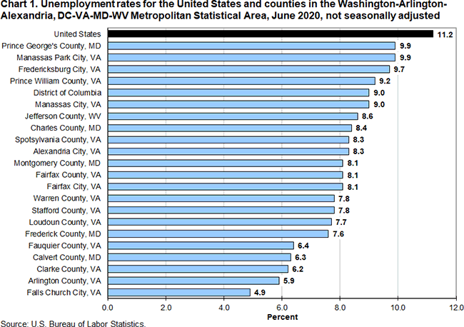 Chart 1. Unemployment rates for the United States and counties in the Washington-Arlington-Alexandria, DC-VA-MD-WV Metropolitan Statistical Area, June 2020, not seasonally adjusted