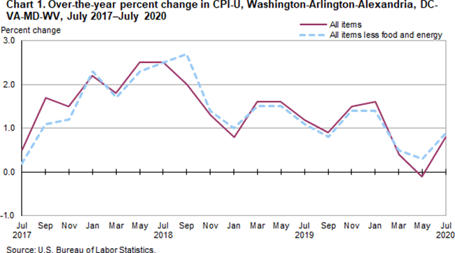 Chart 1. Over-the-year percent change in CPI-U, Washington-Arlington-Alexandria, DC-VA-MD-WV, July 2017-July 2020