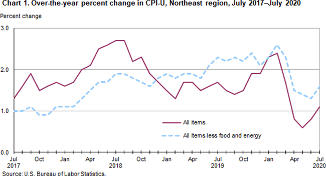 Chart 1. Over-the-year percent change in CPI-U, Northeast region, July 2017-July 2020