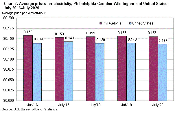 Chart 2. Average prices for electricity, Philadelphia-Camden-Wilmington and United States, July 2016-July 2020