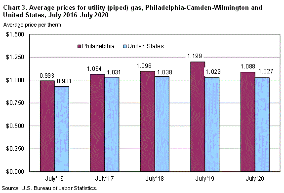 Chart 3. Average prices for utility (piped) gas, Philadelphia-Camden-Wilmington and United States, July 2016-July 2020