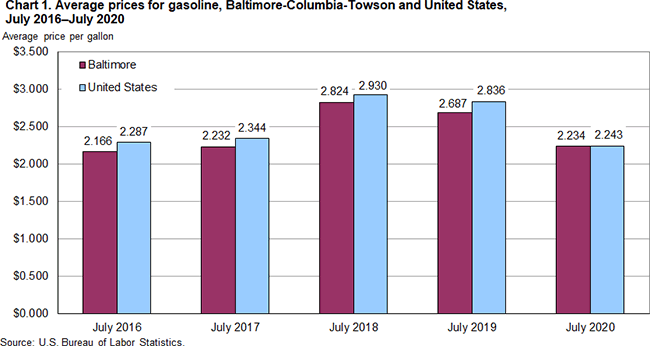 Chart 1. Average prices for gasoline, Baltimore-Columbia-Towson and United States, July 2016-July 2020