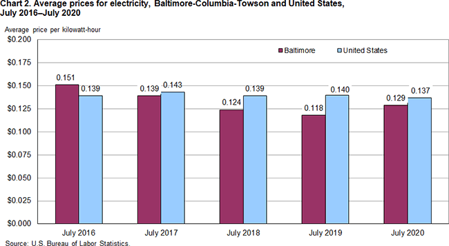 Chart 2. Average prices for electricity, Baltimore-Columbia-Towson and United States, July 2016-July 2020