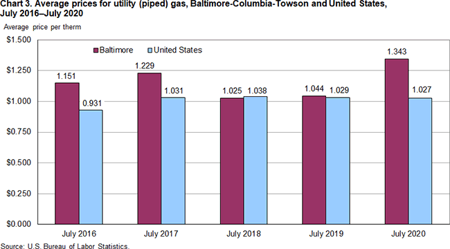 Chart 3. Average prices for utility (piped) gas, Baltimore-Columbia-Towson and United States, July 2016-July 2020
