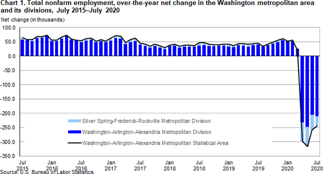 Chart 1. Total nonfarm employment, over-the-year net change in the Washington metropolitan area and its divisions, July 2015-July 2020