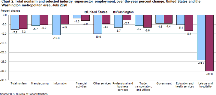 Chart 2. Total nonfarm and selected industry supersector employment, over-the-year percent change, United States and the Washington metropolitan area, July 2020