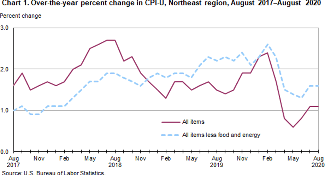 Chart 1. Over-the-year percent change in CPI-U, Northeast region, August 2017-August 2020