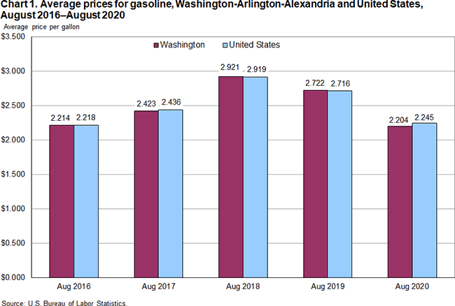Chart 1. Average prices for gasoline, Washington-Arlington-Alexandria and United States, August 2016-August 2020