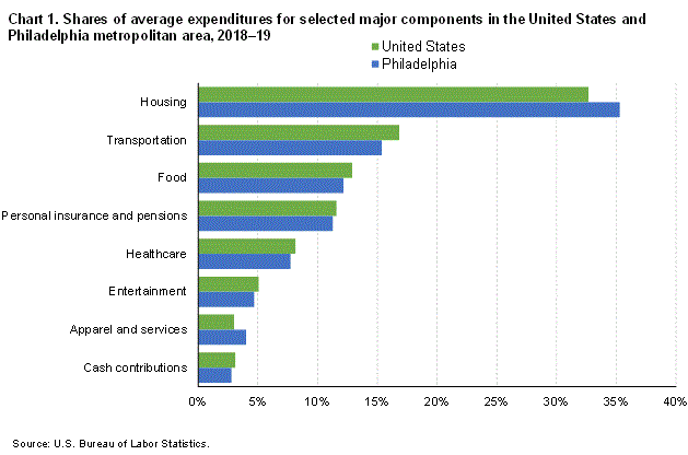 Chart 1. Shares of average expenditures for selected major components in the United States and Philadelphia metropolitan area, 2018-2019