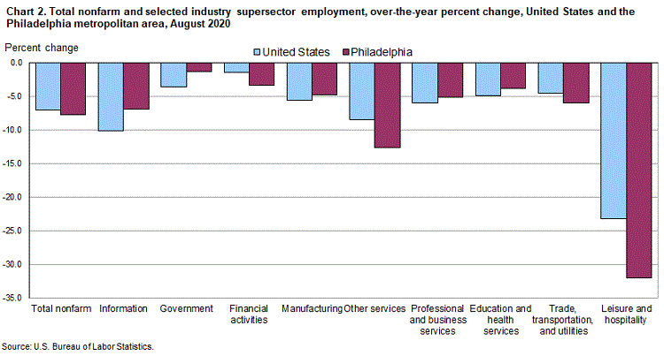 Chart 2. Total nonfarm and selected industry supersector employment, over-the-year percent change, United States and Philadelphia metropolitan area, August 2020