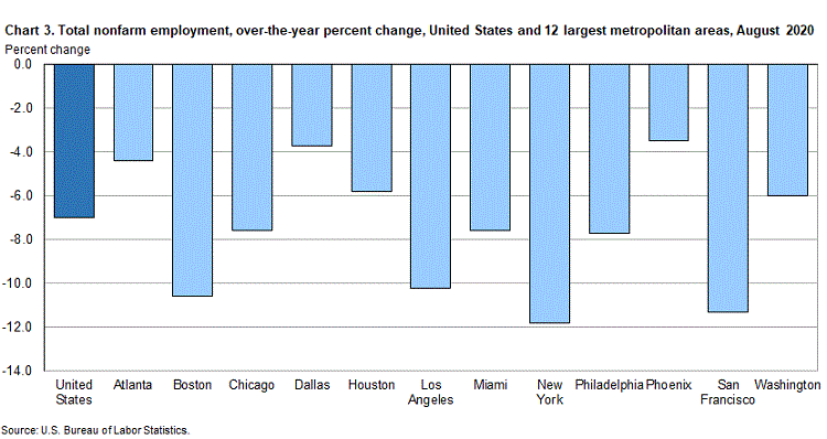Chart 3. Total nonfarm employment, over-the-year percent change, United States and 12 largest metropolitan areas, August 2020