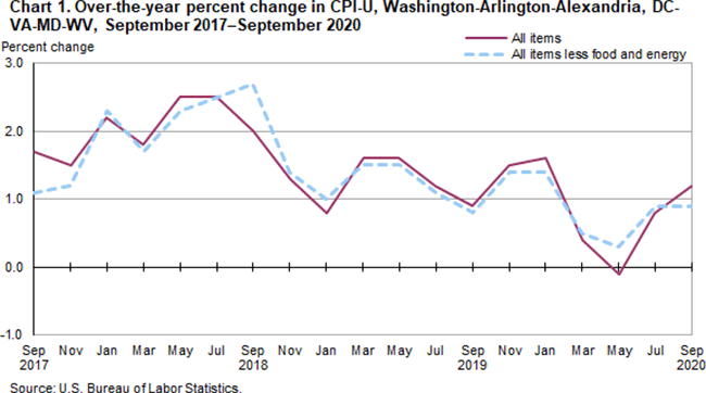 Chart 1. Over-the-year percent change in CPI-U, Washington-Arlington-Alexandria, DC-VA-MD-WV
