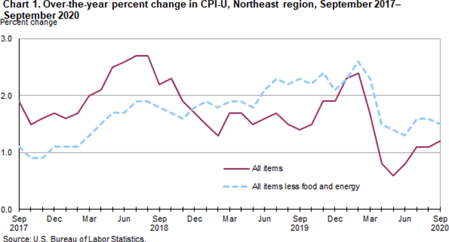 Chart 1. Over-the-year percent change in CPI-U, Northeast region, September 2017-September 2020