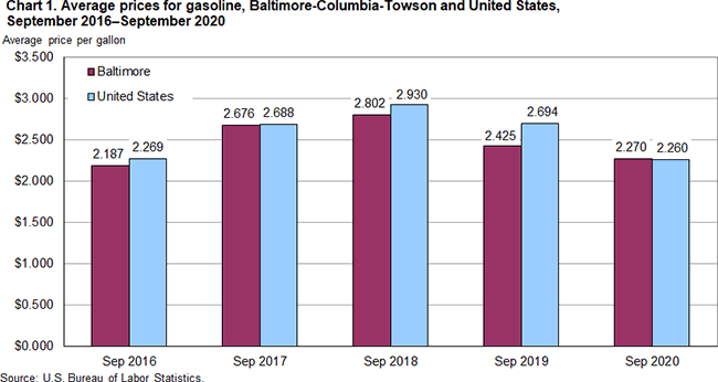 Chart 1. Average prices for gasoline, Baltimore-Columbia-Towson and United States, September 2016-September 2020
