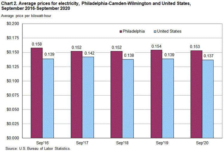 Chart 2. Average prices for electricity, Philadelphia-Camden-Wilmington and United States, September 2016-September 2020
