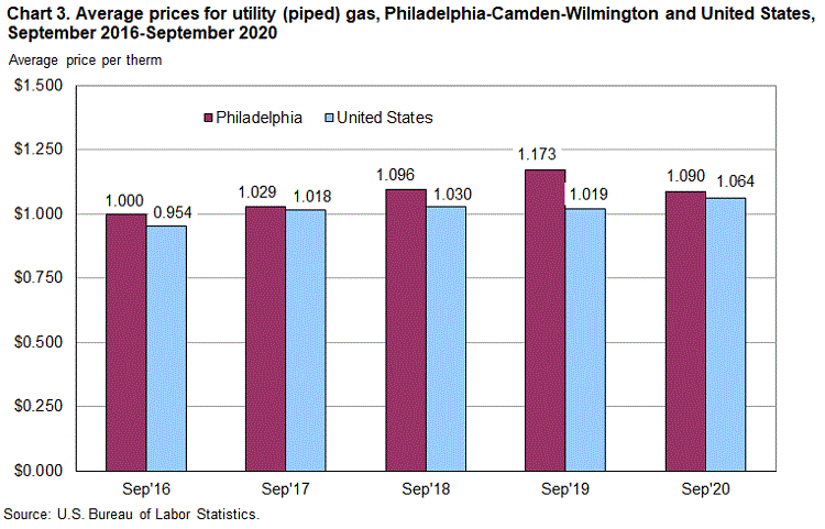 Chart 3. Average prices for utility (piped) gas, Philadelphia-Camden-Wilmington and United States, September 2016-September 2020