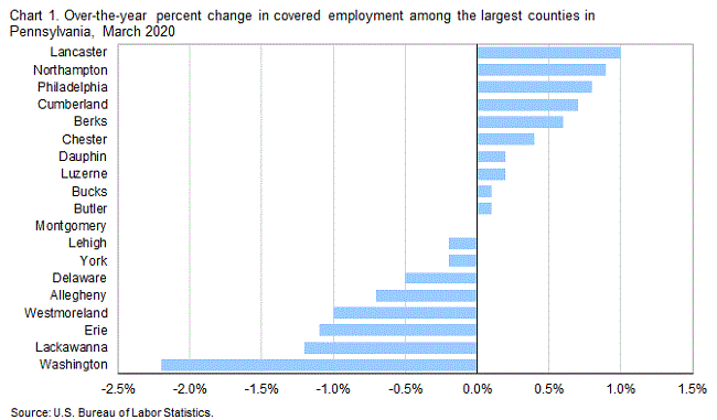 Chart 1. Over-the-year percent change in covered employment among the largest counties in Pennsylvania, March 2020