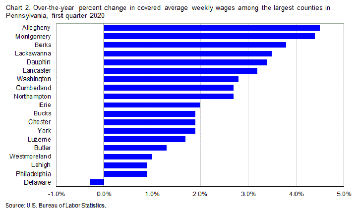 Chart 2. Over-the-year percent change in covered average weekly wages among the largest counties in Pennsylvania, first quarter 2020