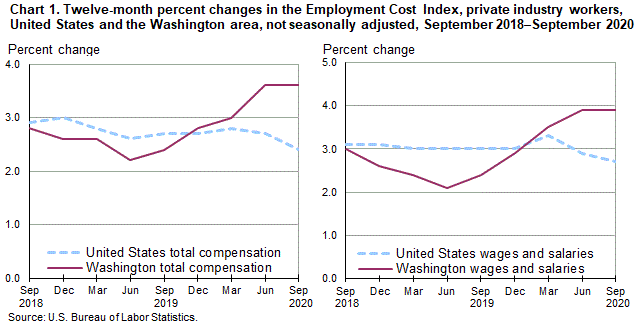 Chart 1. Twelve-month percent changes in the Employment Cost Index, private industry workers, United States and the Washington area, not seasonally adjusted, September 2018-September 2020
