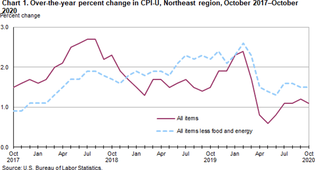 Chart 1. Over-the-year percent change in CPI-U, Northeast region, October 2017-October 2020