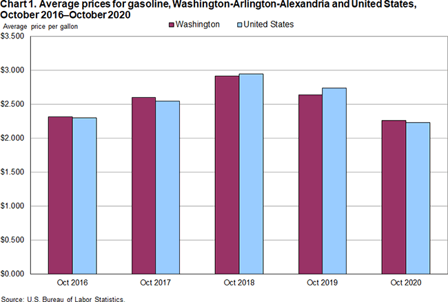 Chart 1. Average prices for gasoline, Washington-Arlington-Alexandria and United states, October 2016-October 2020