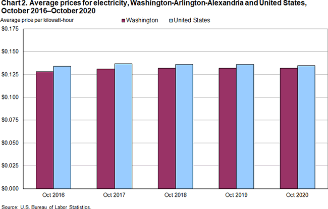 Chart 2. Average prices for electricity, Washington-Arlington-Alexandria and United States, October 2016-October 2020