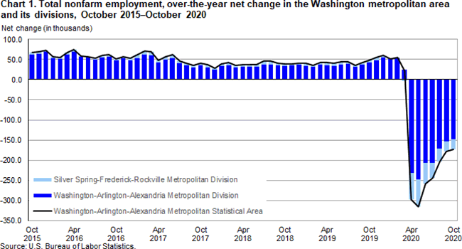 Chart 1. Total nonfarm employment, over-the-year net change in the Washington metropolitan area and its divisions, October 2015-October 2020