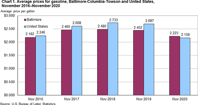 Chart 1. Average prices for gasoline, Baltimore-Columbia-Towson and United States, November 2016-November 2020