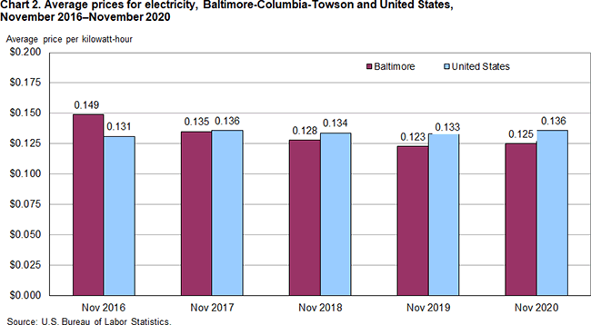 Chart 2. Average prices for electricity, Baltimore-Columbia-Towson and United States, November 2016-November 2020