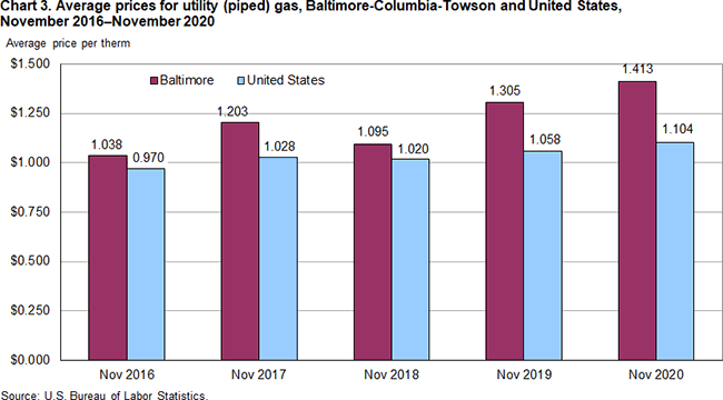 Chart 3. Average prices for utility (piped) gas, Baltimore-Columbia-Towson and United States, November 2016-November 2020