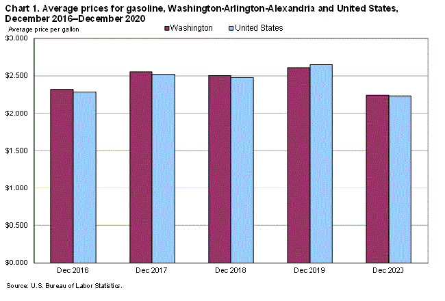 Chart 1. Average prices for gasoline, Washington-Arlington-Alexandria and United States, December 2016-December 2020