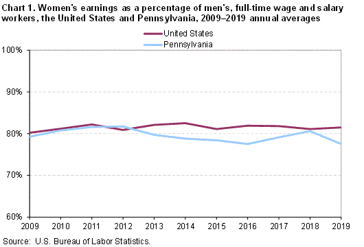 Chart 1. Womens earnings as a percentage of mens, full-time wage and salary workers, the United States and Pennsylvania, 2009-2019 annual averages