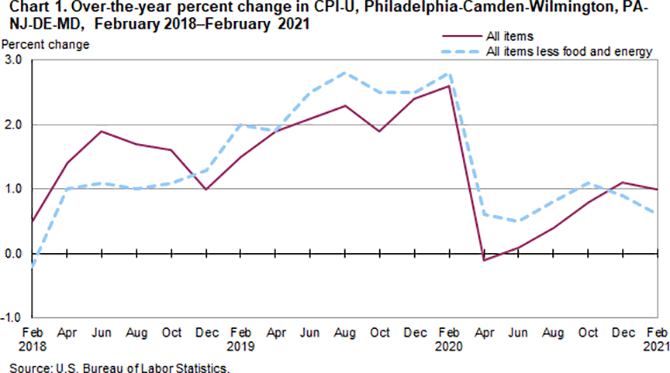 Chart 1. Over-the-year percent change in CPI-U, Philadelphia-Camden-Wilmington, PA-NJ-DE-MD, February 2018-February 2021