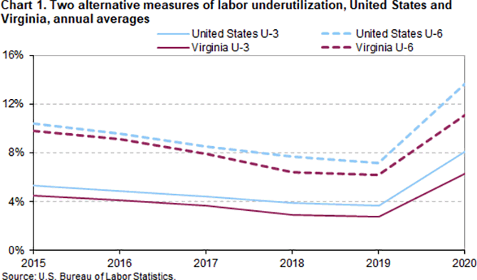 Chart 1. Two alternate measures of labor underutilization, United States and Virginia, annual averages