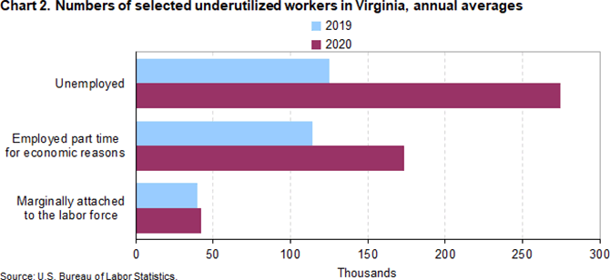 Chart 2. Number of selected underutilized workers in Virginia, annual averages