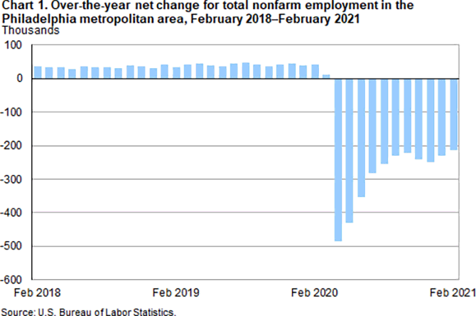 Chart 1. Over-the-year net change for total nonfarm employment in the Philadelphia metropolitan area, February 2018-February 2021