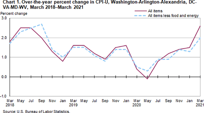 Chart 1. Over-the-year percent change in CPI-U, Washington-Arlington-Alexandria, DC-VA-MD-WV, March 2018-March 2021