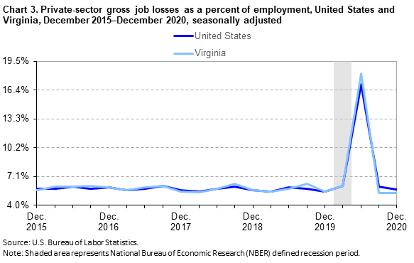Chart 3. Private-sector gross job losses as a percent of employment, United States and Virginia, December 2015–December 2020, seasonally adjusted