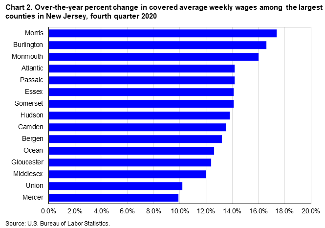 Chart 2. Over-the-year percent change in covered average weekly wages among the largest counties in New Jersey, fourth quarter 2020