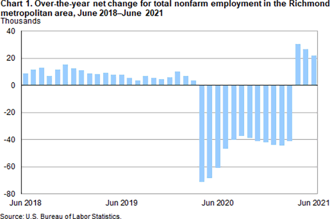 Chart 1. Over-the-year net change for total nonfarm employment in the Richmond metropolitan area, June 2018-June 2021