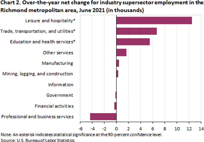 Chart 2. Over-the-year net change for industry supersector employment in the Richmond metropolitan area, June 2021 (thousands)