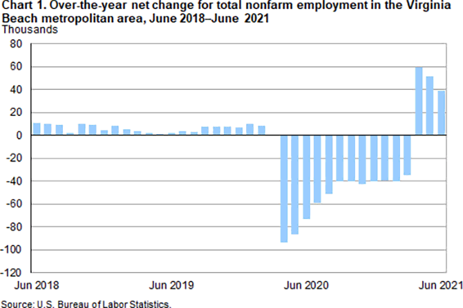 Chart 1. Over-the-year net change for total nonfarm employment in the Virginia Beach metropolitan area, June 2018-June 2021